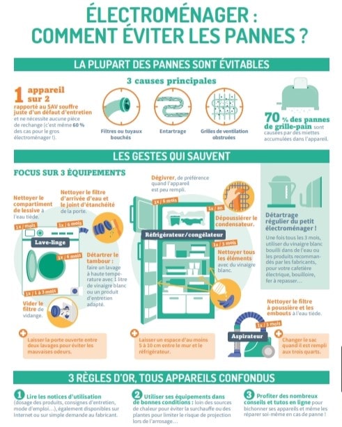 Infographie avec conseils pour éviter les pannes des électroménagers