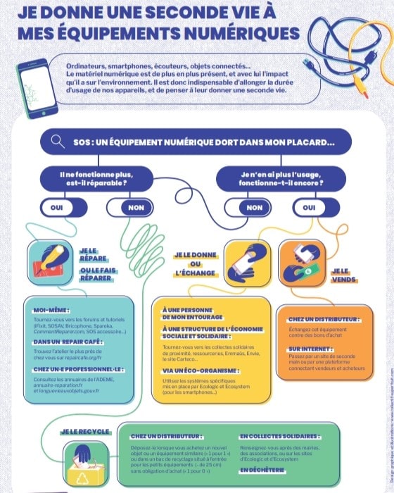 Infographie pour donner une seconde vie à ses équipements numériques